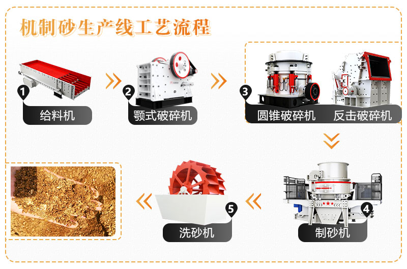 洗沙+制砂生産線流程圖